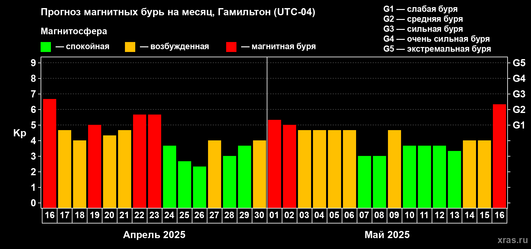Прогноз максимального суточного геомагнитного индекса Kp на <b>1 месяц</b> (31 день) <b>с 16 апреля по 16 мая 2025 г</b>