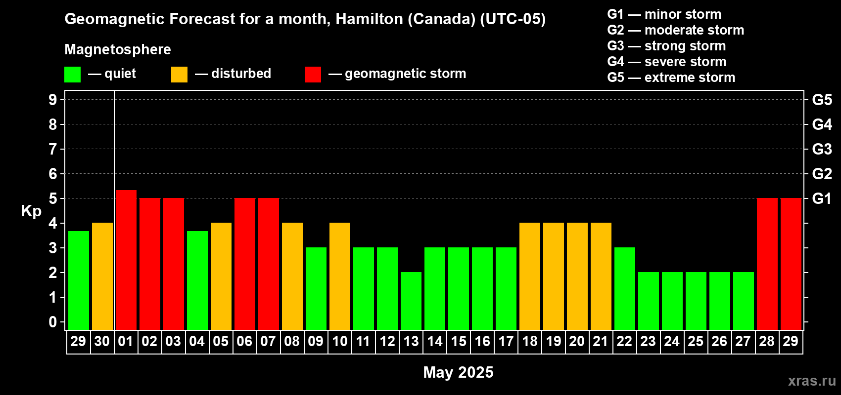 Forecast of the daily maximal value of geomagnetic index Kp for <b>1 month</b> (31 days) <b>from Apr 29, 2025 to May 29, 2025</b>