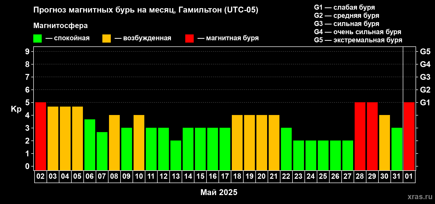 Прогноз максимального суточного геомагнитного индекса Kp на <b>1 месяц</b> (31 день) <b>с 02 мая по 01 июня 2025 г</b>