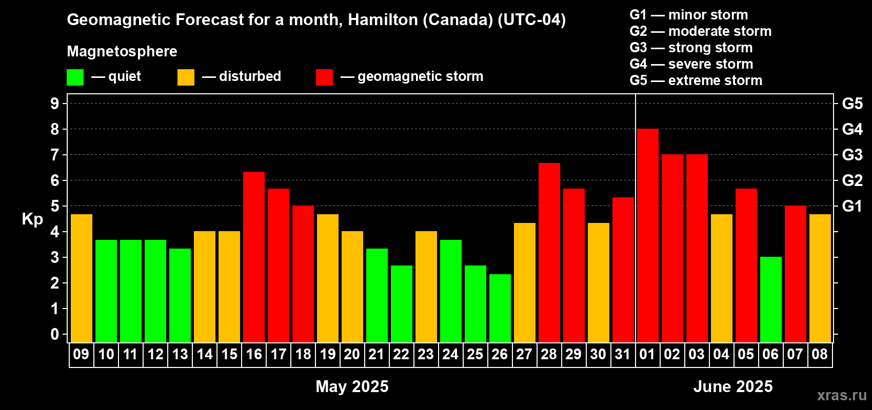 Forecast of the daily maximal value of geomagnetic index Kp for <b>1 month</b> (31 days) <b>from May 09, 2025 to Jun 08, 2025</b>