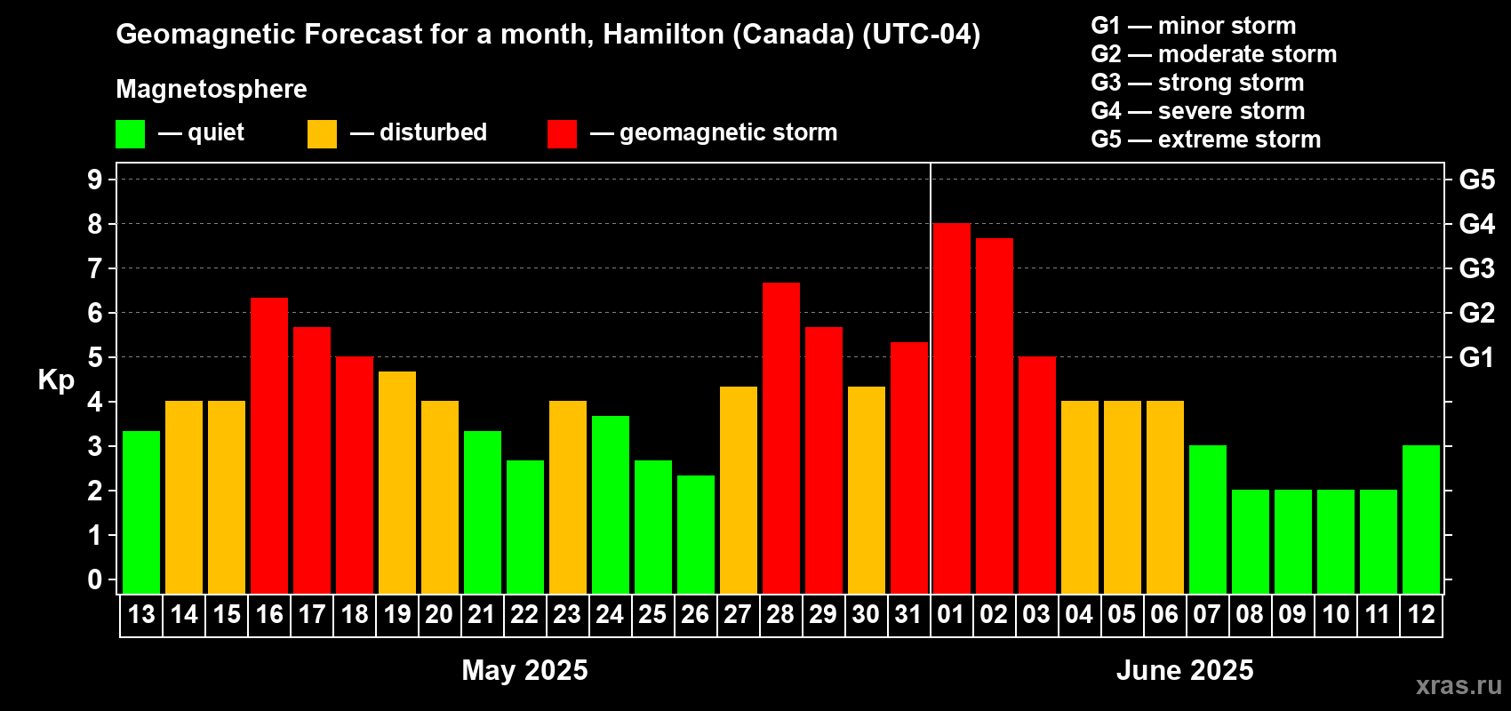 Forecast of the daily maximal value of geomagnetic index Kp for <b>1 month</b> (31 days) <b>from May 13, 2025 to Jun 12, 2025</b>