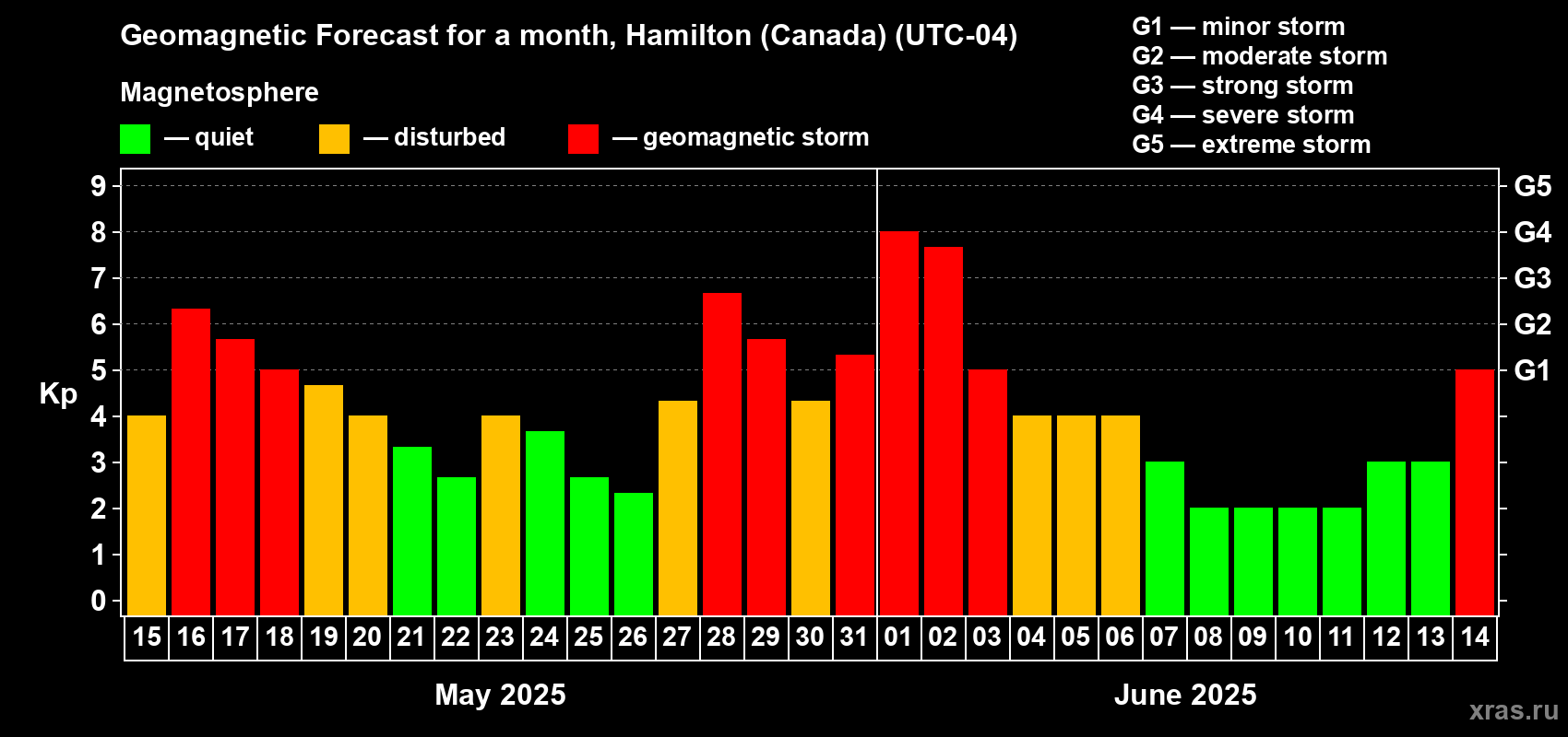 Forecast of the daily maximal value of geomagnetic index Kp for <b>1 month</b> (31 days) <b>from May 15, 2025 to Jun 14, 2025</b>
