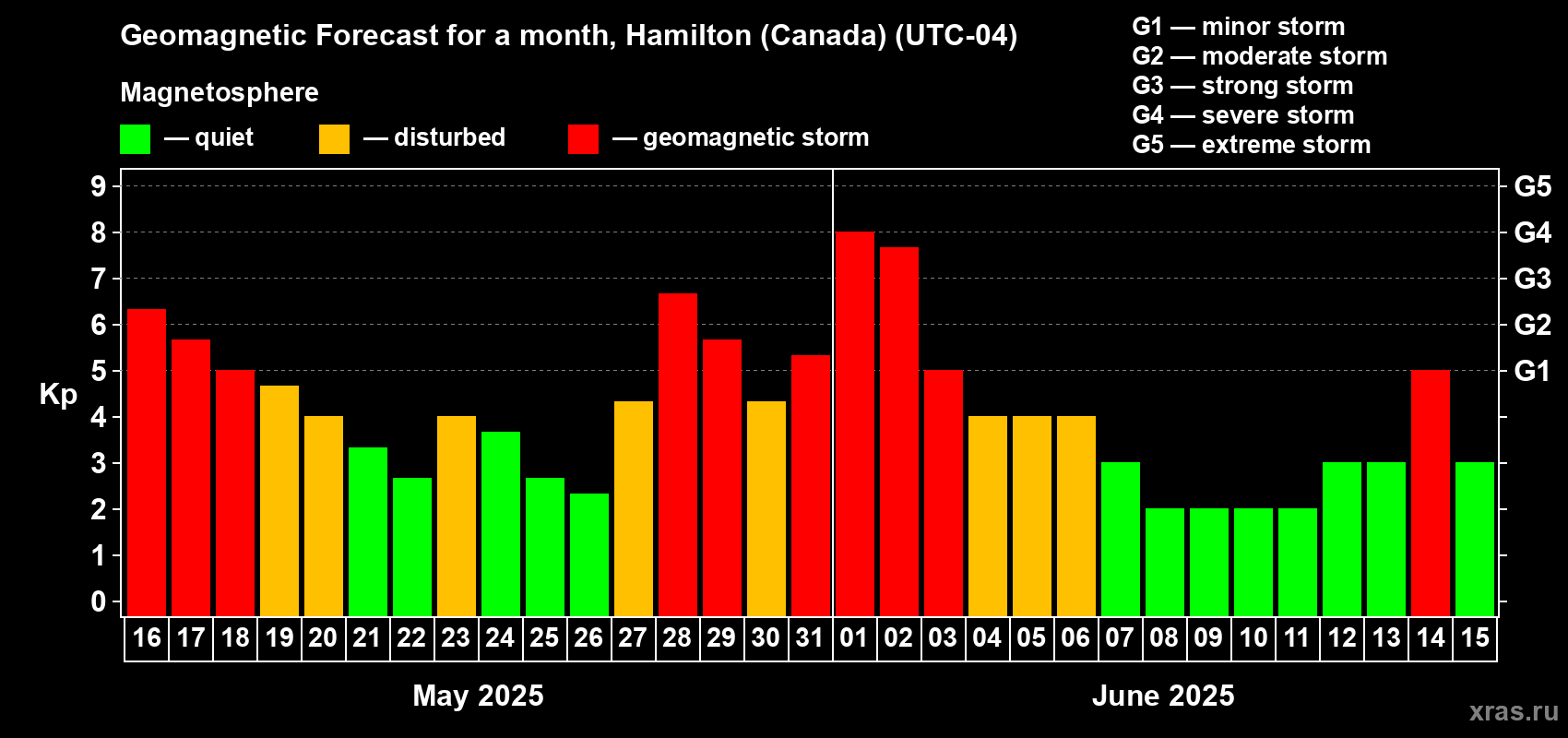 Forecast of the daily maximal value of geomagnetic index Kp for <b>1 month</b> (31 days) <b>from May 16, 2025 to Jun 15, 2025</b>
