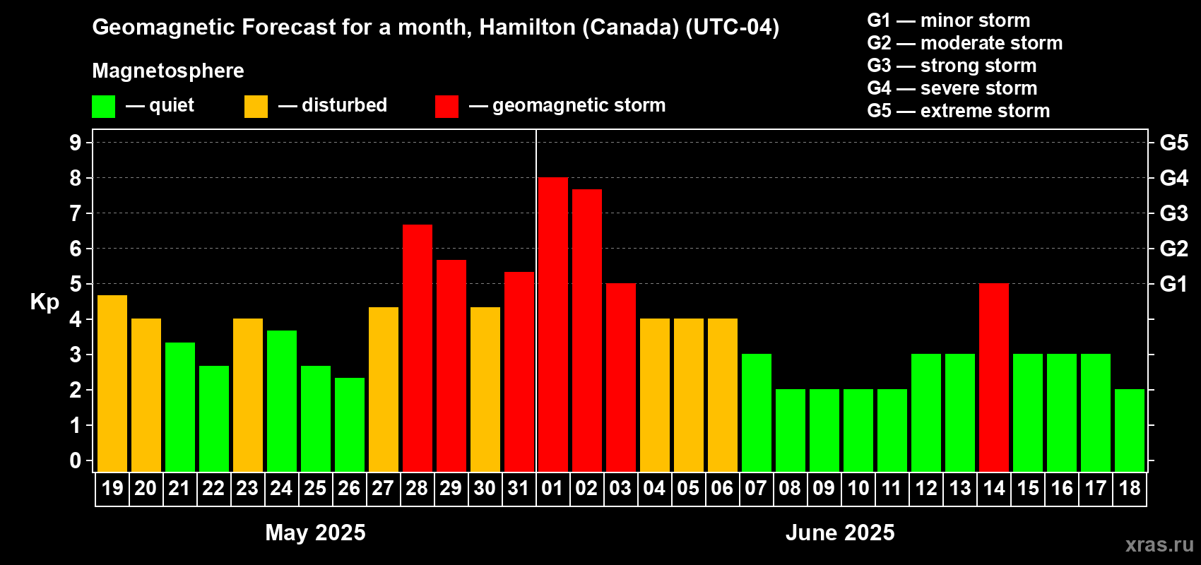 Forecast of the daily maximal value of geomagnetic index Kp for <b>1 month</b> (31 days) <b>from May 19, 2025 to Jun 18, 2025</b>