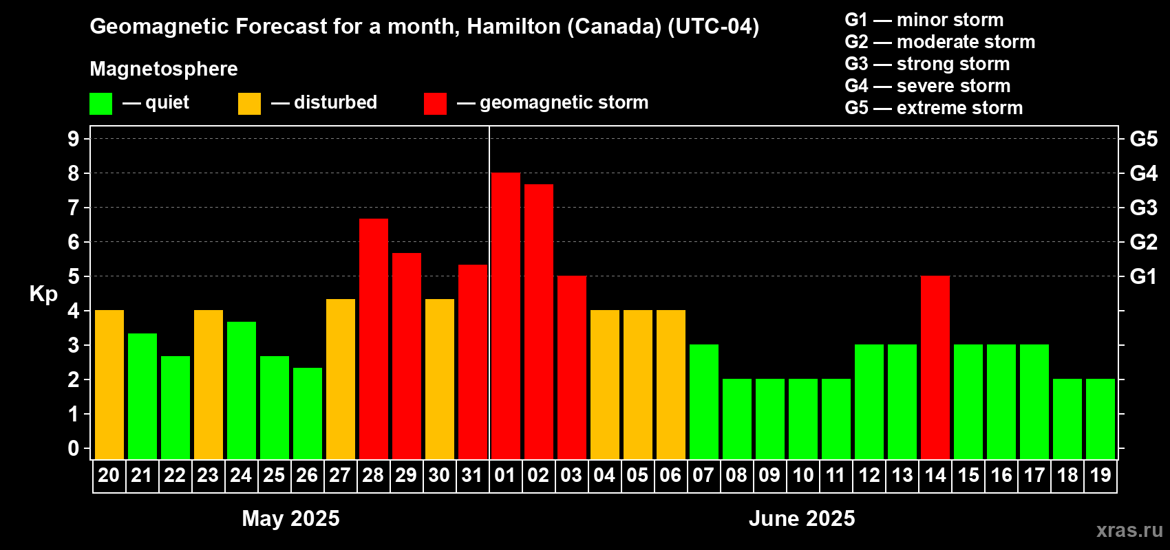 Forecast of the daily maximal value of geomagnetic index Kp for <b>1 month</b> (31 days) <b>from May 20, 2025 to Jun 19, 2025</b>