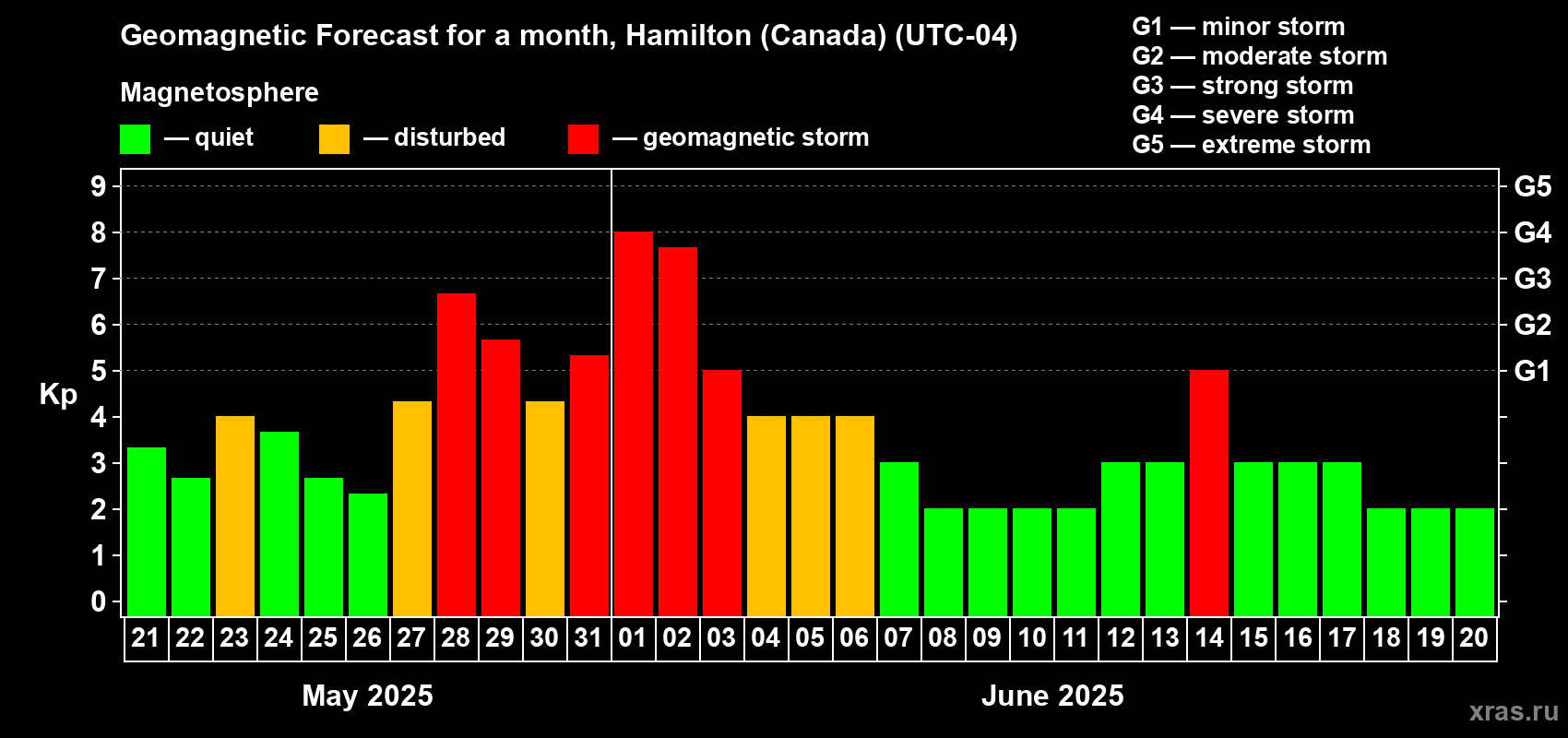 Forecast of the daily maximal value of geomagnetic index Kp for <b>1 month</b> (31 days) <b>from May 21, 2025 to Jun 20, 2025</b>