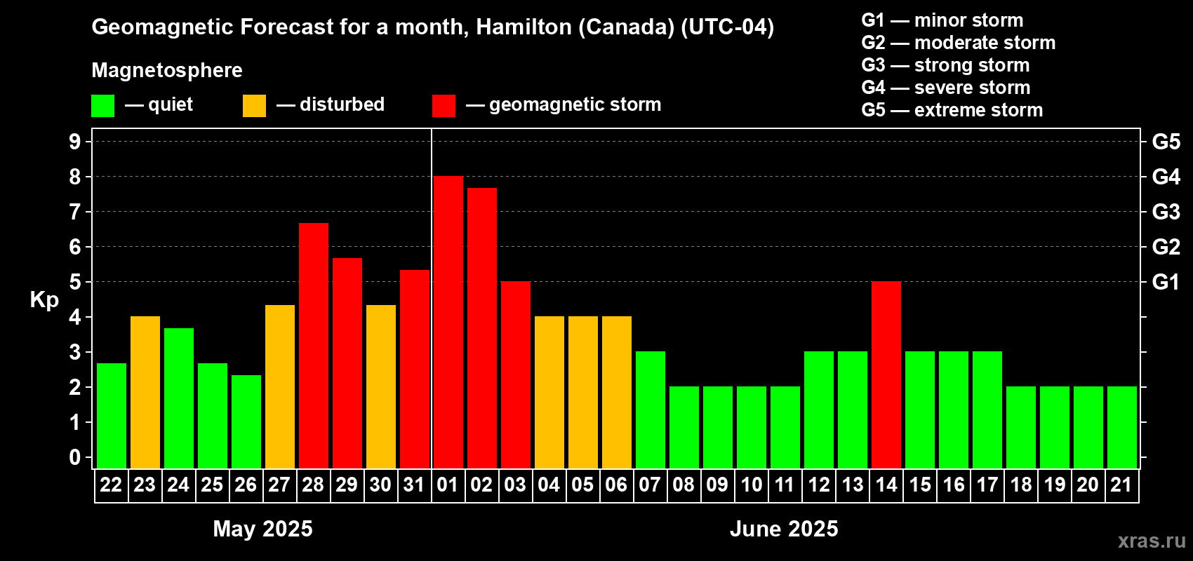 Forecast of the daily maximal value of geomagnetic index Kp for <b>1 month</b> (31 days) <b>from May 22, 2025 to Jun 21, 2025</b>