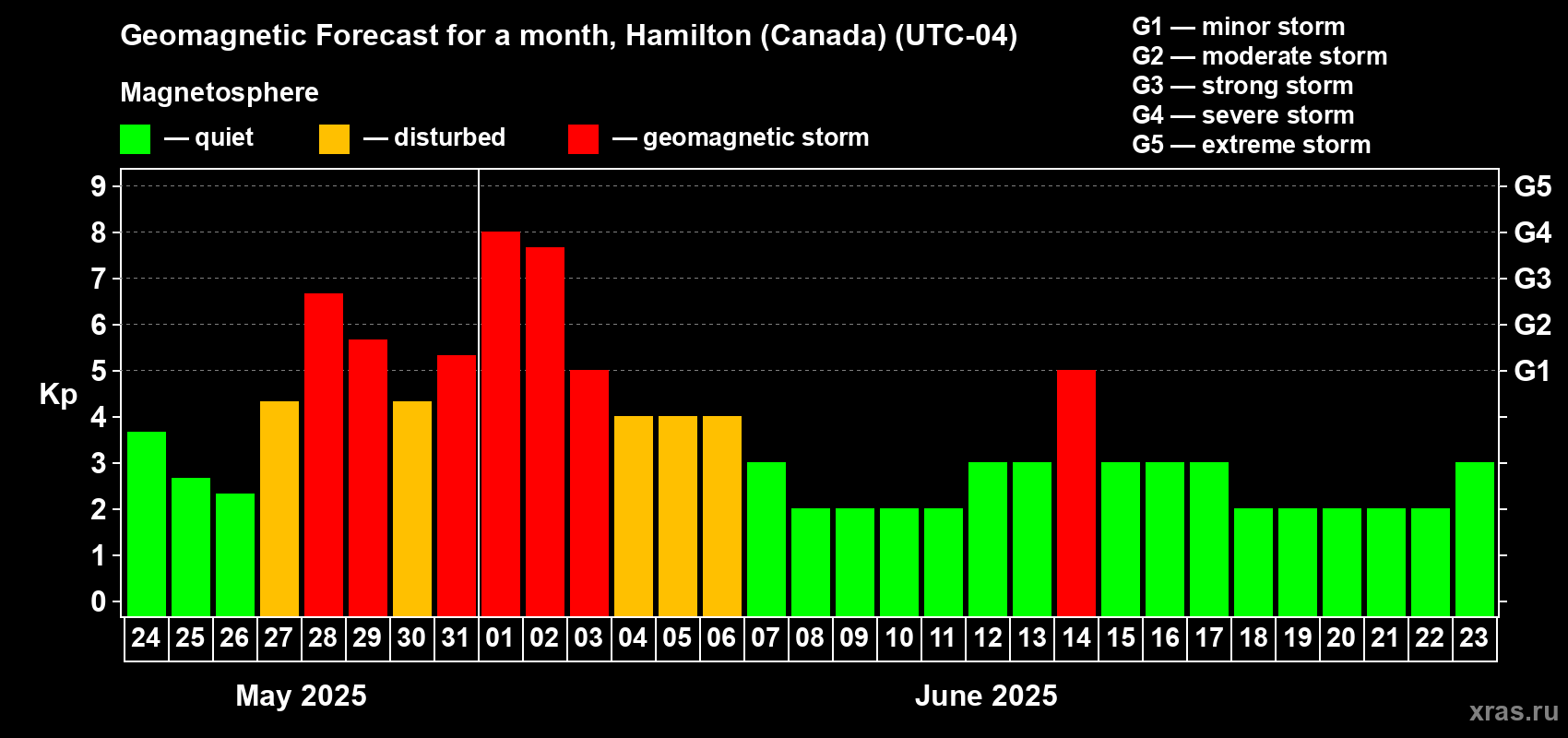Forecast of the daily maximal value of geomagnetic index Kp for <b>1 month</b> (31 days) <b>from May 24, 2025 to Jun 23, 2025</b>