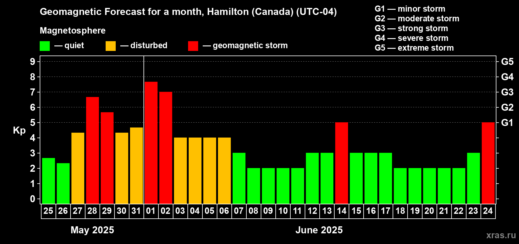 Forecast of the daily maximal value of geomagnetic index Kp for <b>1 month</b> (31 days) <b>from May 25, 2025 to Jun 24, 2025</b>