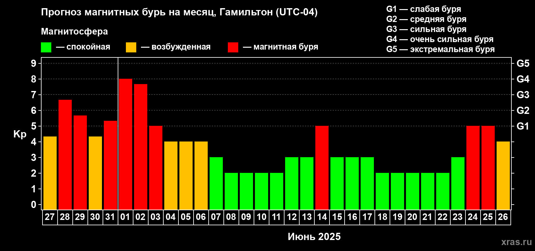 Прогноз максимального суточного геомагнитного индекса Kp на <b>1 месяц</b> (31 день) <b>с 27 мая по 26 июня 2025 г</b>
