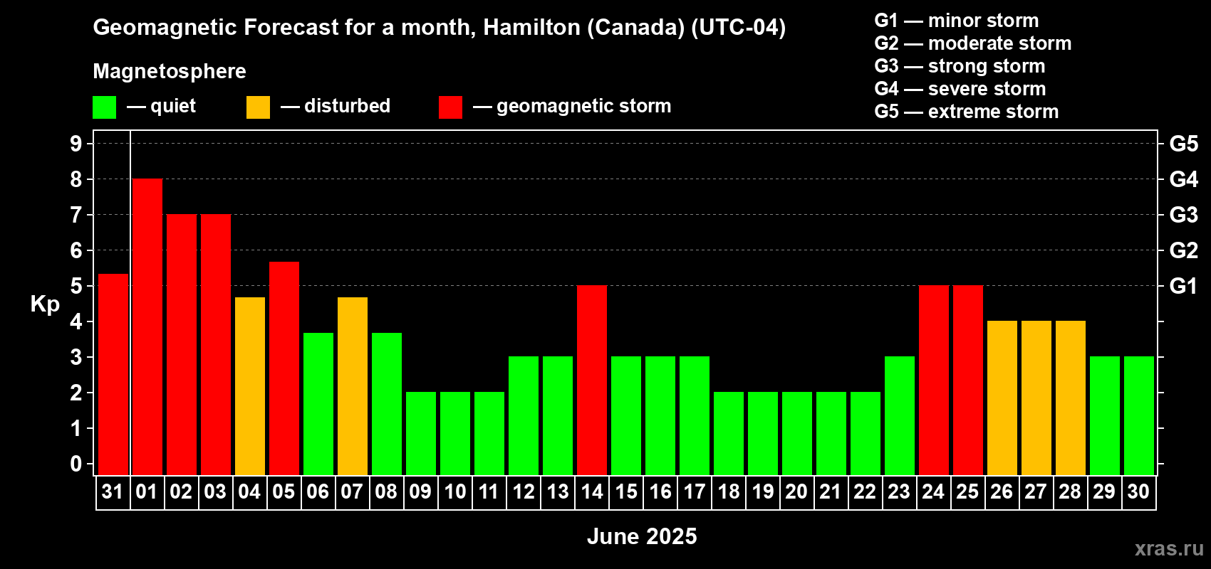 Forecast of the daily maximal value of geomagnetic index Kp for <b>1 month</b> (31 days) <b>from May 31, 2025 to Jun 30, 2025</b>