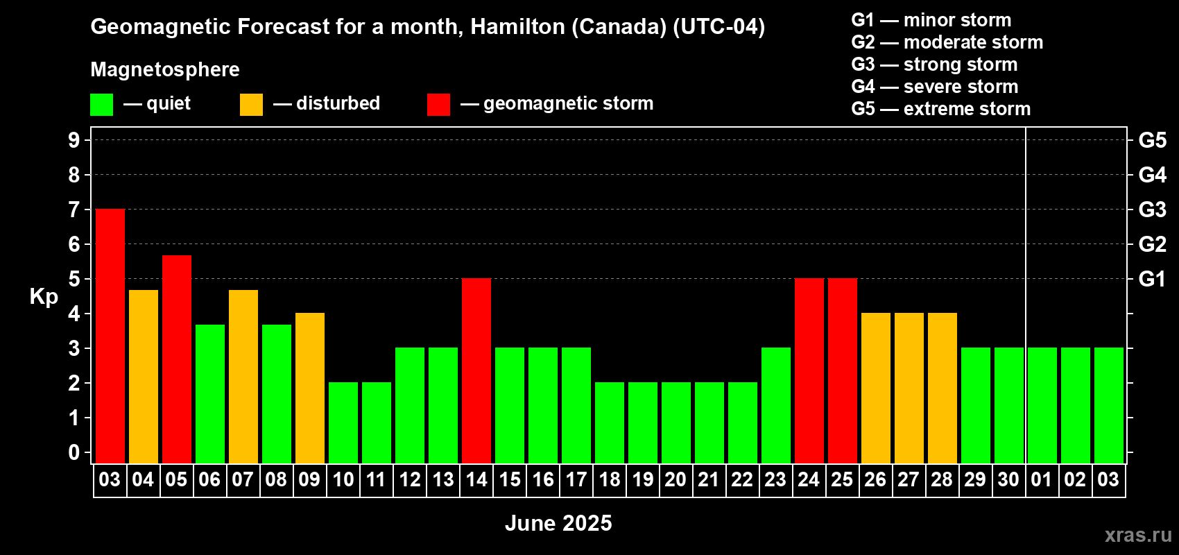 Forecast of the daily maximal value of geomagnetic index Kp for <b>1 month</b> (31 days) <b>from Jun 03, 2025 to Jul 03, 2025</b>