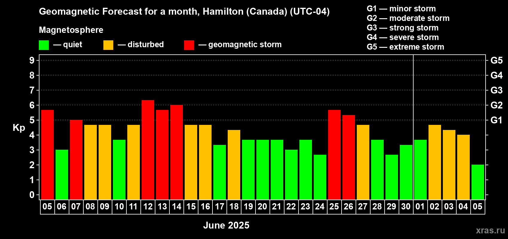 Forecast of the daily maximal value of geomagnetic index Kp for <b>1 month</b> (31 days) <b>from Jun 05, 2025 to Jul 05, 2025</b>