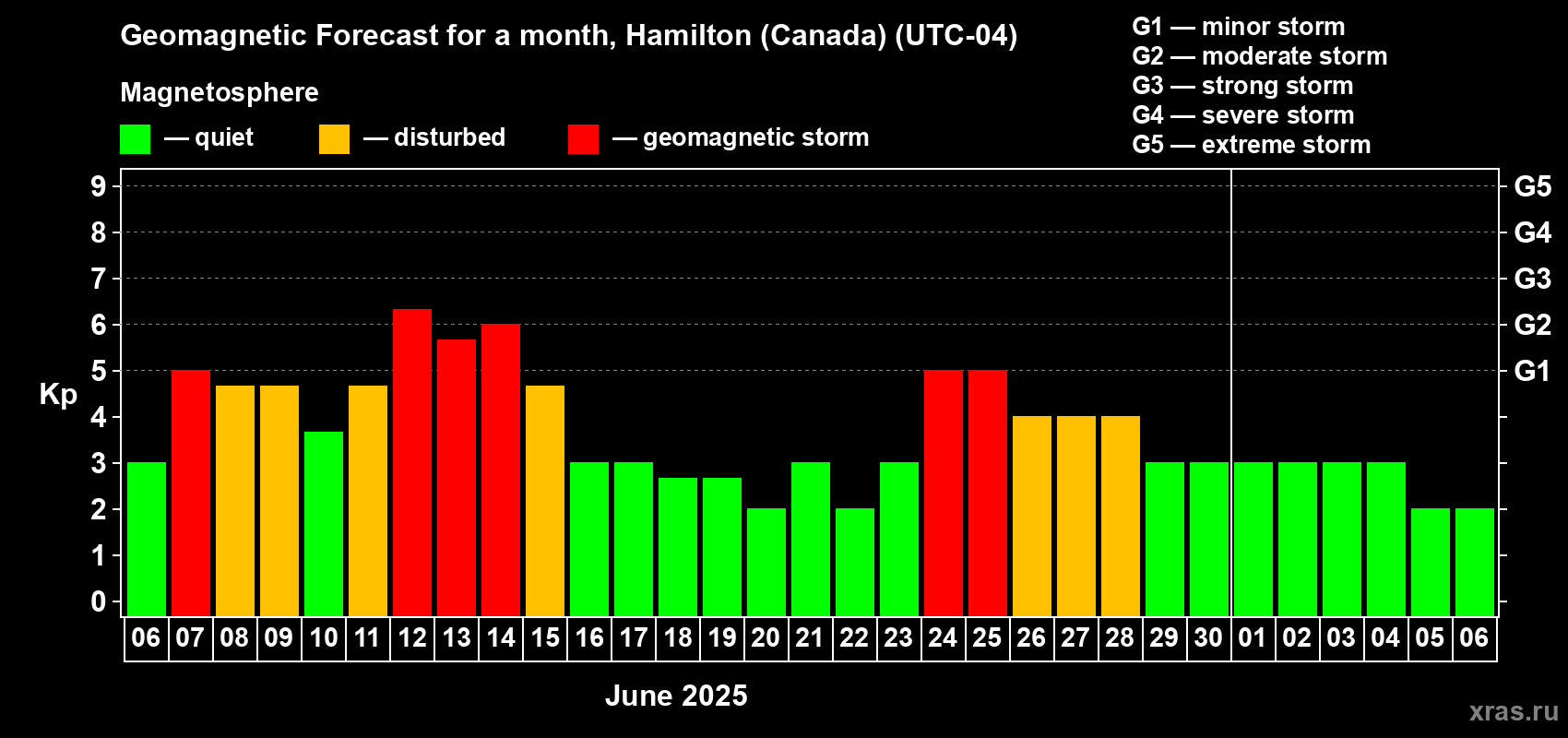 Forecast of the daily maximal value of geomagnetic index Kp for <b>1 month</b> (31 days) <b>from Jun 06, 2025 to Jul 06, 2025</b>