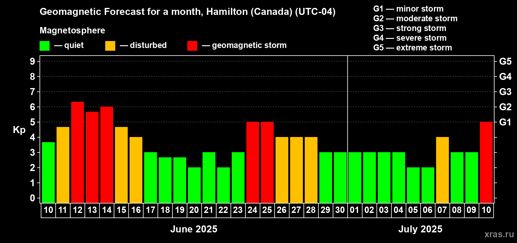 Forecast of the daily maximal value of geomagnetic index Kp for <b>1 month</b> (31 days) <b>from Jun 10, 2025 to Jul 10, 2025</b>