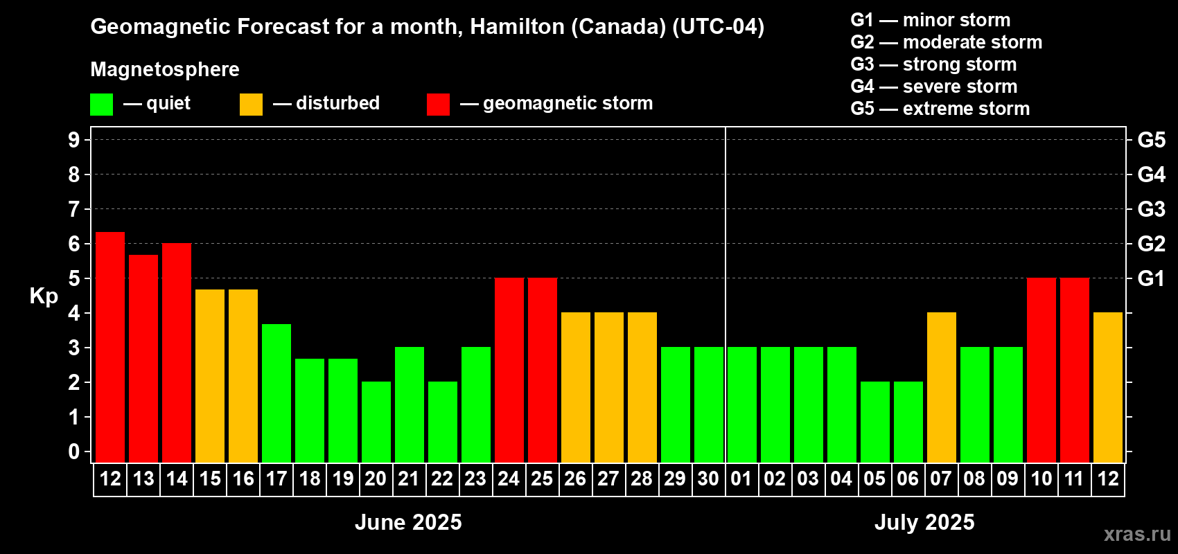 Forecast of the daily maximal value of geomagnetic index Kp for <b>1 month</b> (31 days) <b>from Jun 12, 2025 to Jul 12, 2025</b>