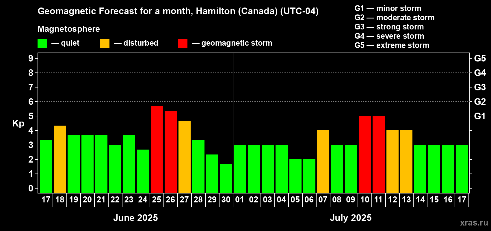 Forecast of the daily maximal value of geomagnetic index Kp for <b>1 month</b> (31 days) <b>from Jun 17, 2025 to Jul 17, 2025</b>