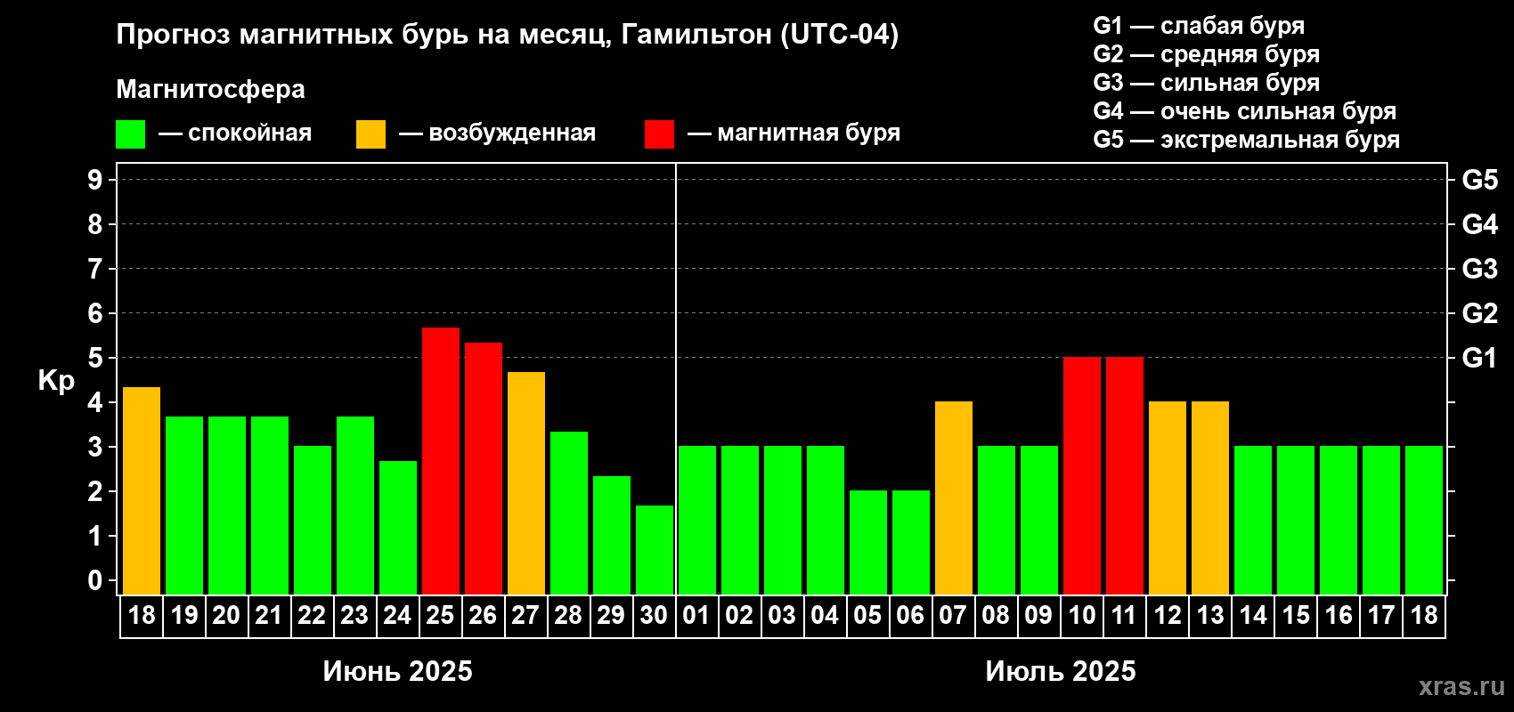 Прогноз максимального суточного геомагнитного индекса Kp на <b>1 месяц</b> (31 день) <b>с 18 июня по 18 июля 2025 г</b>