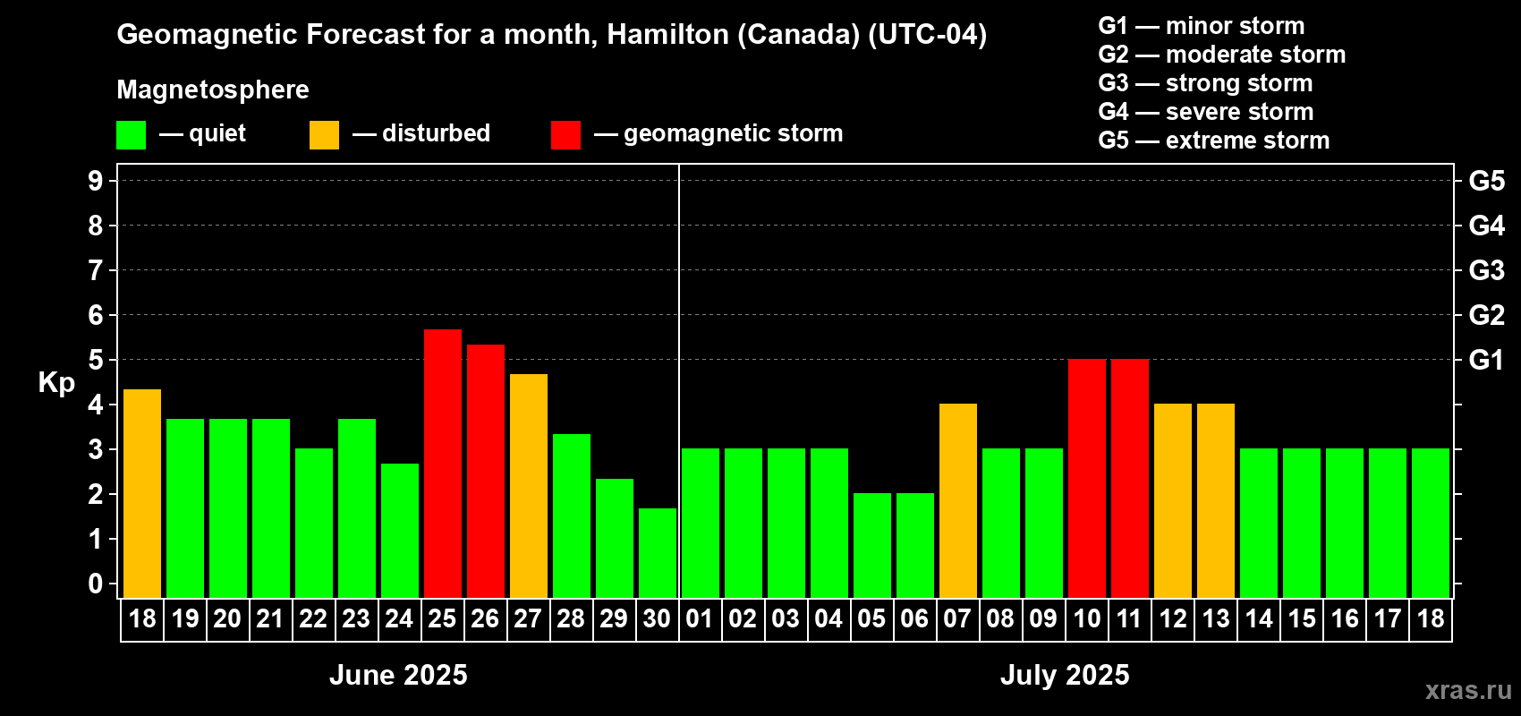 Forecast of the daily maximal value of geomagnetic index Kp for <b>1 month</b> (31 days) <b>from Jun 18, 2025 to Jul 18, 2025</b>