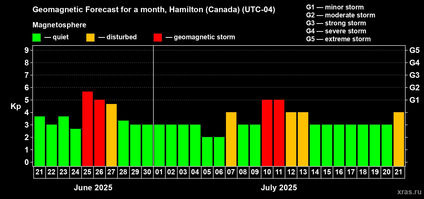 Forecast of the daily maximal value of geomagnetic index Kp for <b>1 month</b> (31 days) <b>from Jun 21, 2025 to Jul 21, 2025</b>