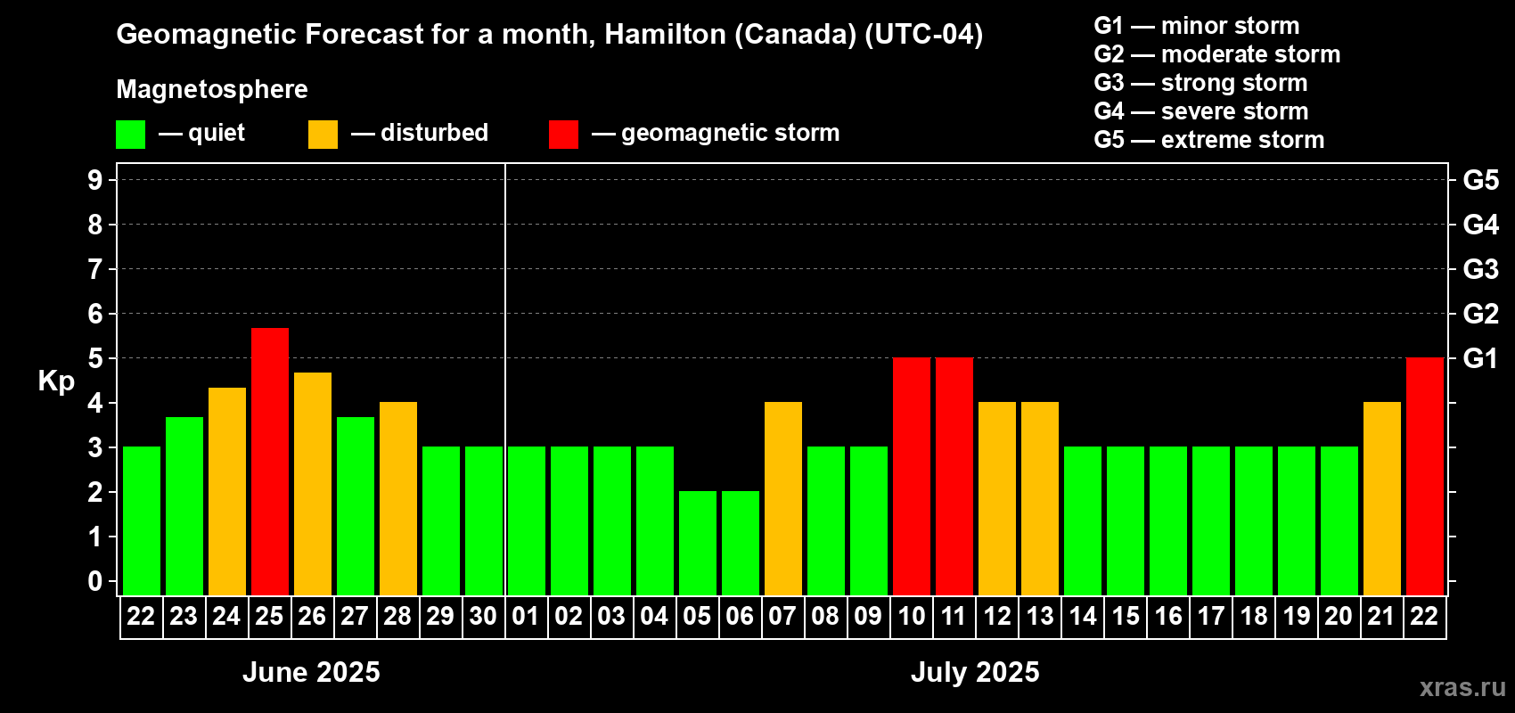 Forecast of the daily maximal value of geomagnetic index Kp for <b>1 month</b> (31 days) <b>from Jun 22, 2025 to Jul 22, 2025</b>