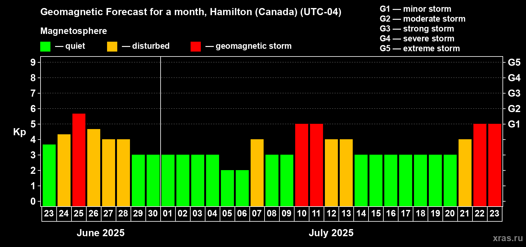 Forecast of the daily maximal value of geomagnetic index Kp for <b>1 month</b> (31 days) <b>from Jun 23, 2025 to Jul 23, 2025</b>