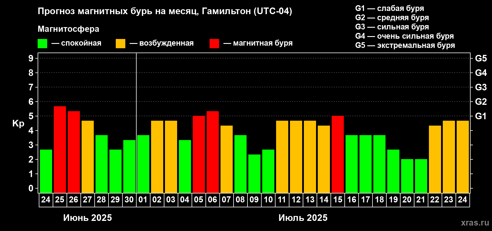 Прогноз максимального суточного геомагнитного индекса Kp на <b>1 месяц</b> (31 день) <b>с 24 июня по 24 июля 2025 г</b>
