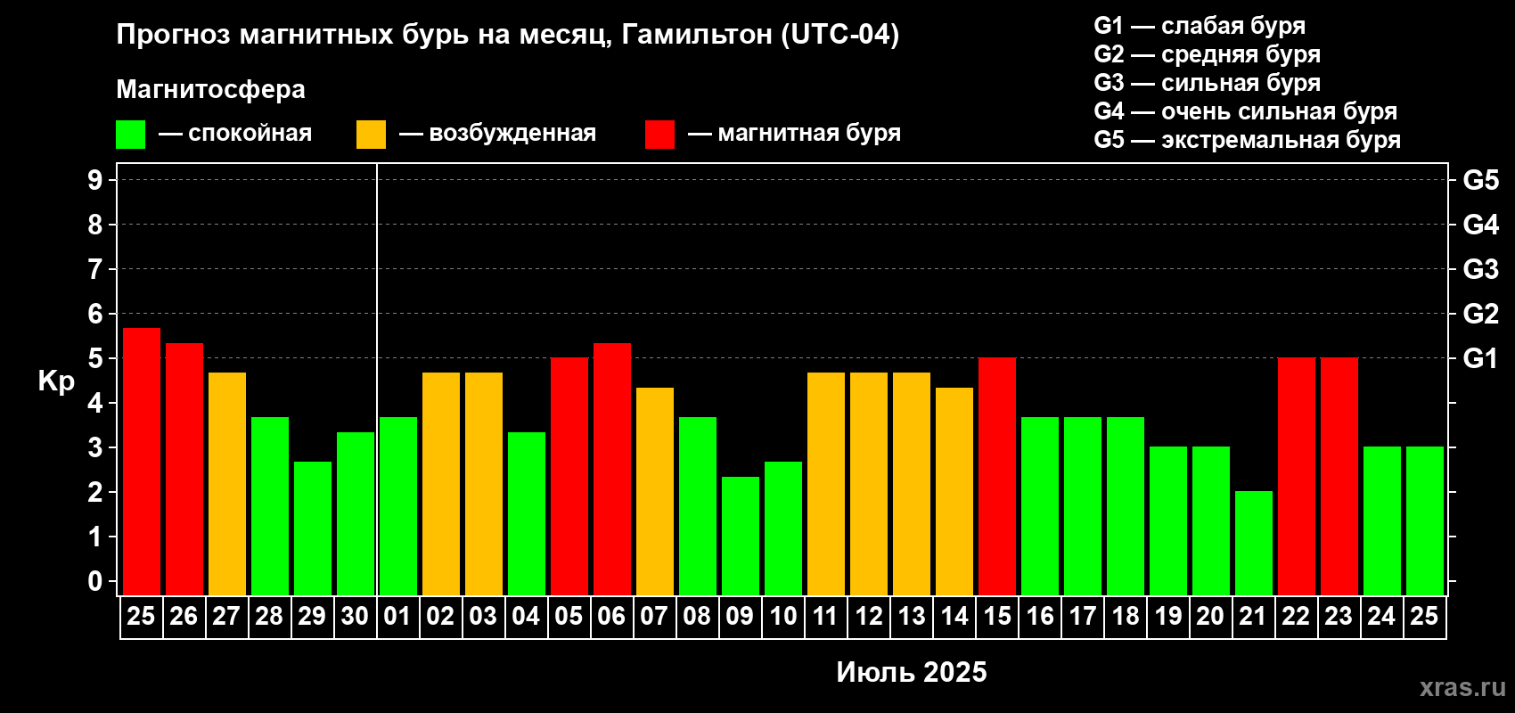 Прогноз максимального суточного геомагнитного индекса Kp на <b>1 месяц</b> (31 день) <b>с 25 июня по 25 июля 2025 г</b>