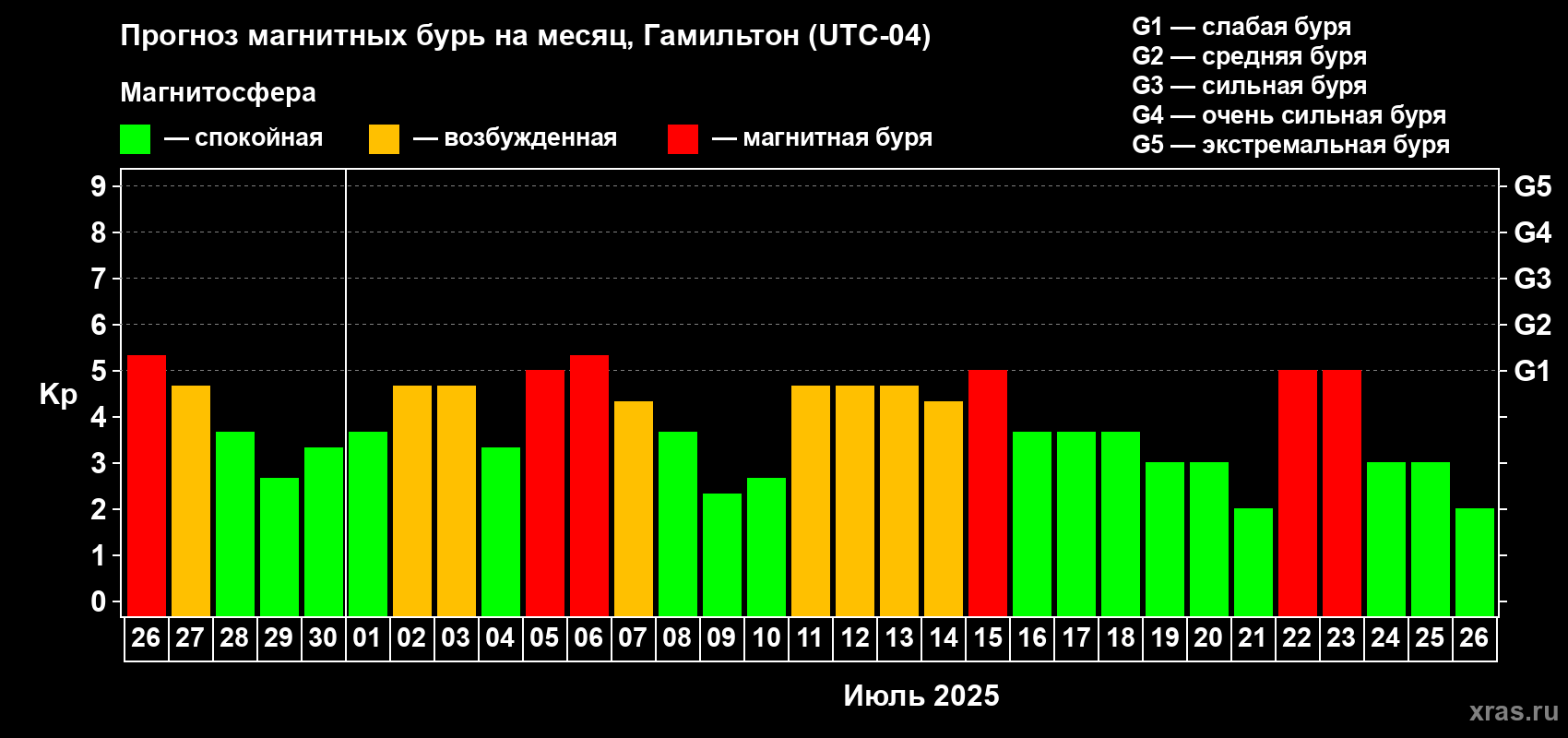 Прогноз максимального суточного геомагнитного индекса Kp на <b>1 месяц</b> (31 день) <b>с 26 июня по 26 июля 2025 г</b>