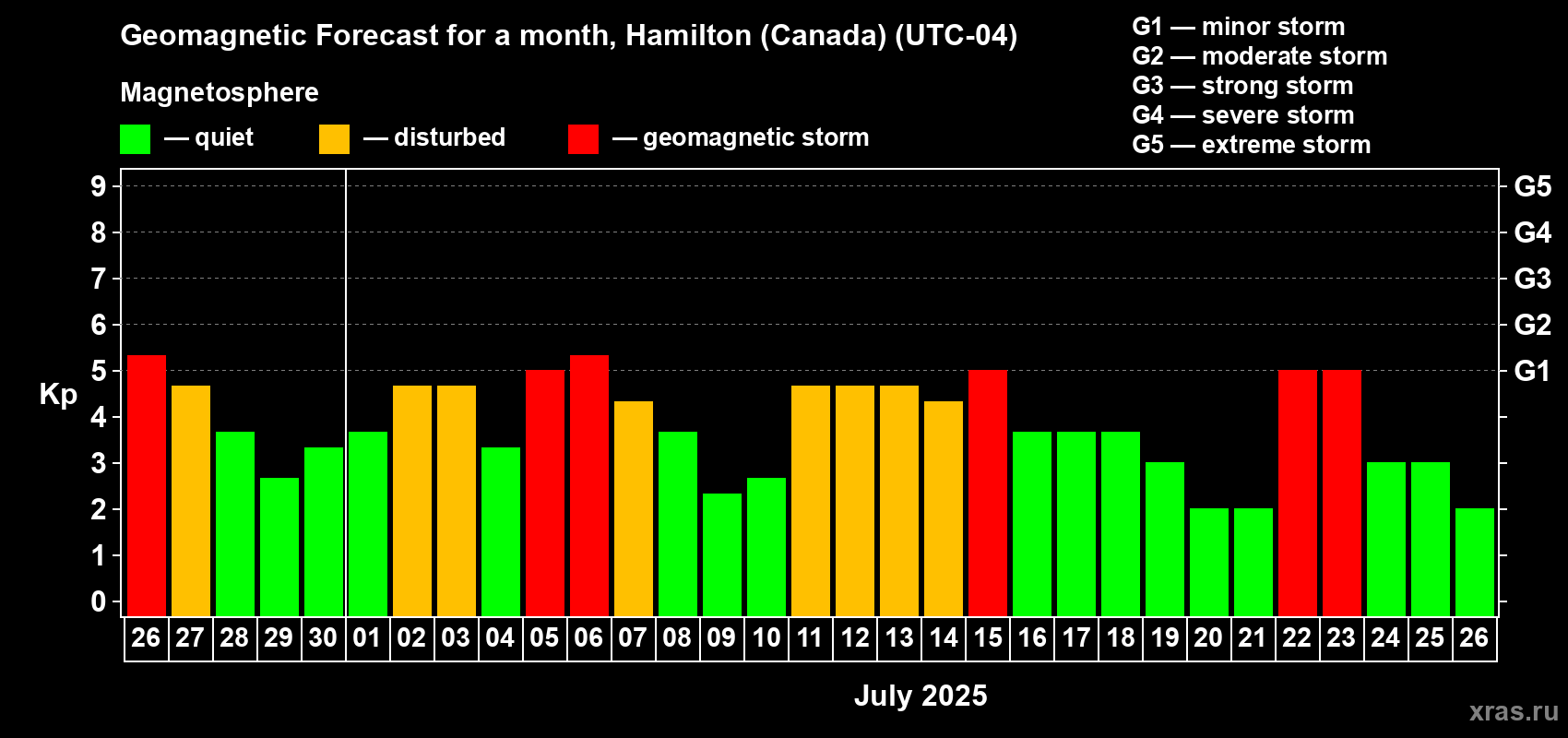 Forecast of the daily maximal value of geomagnetic index Kp for <b>1 month</b> (31 days) <b>from Jun 26, 2025 to Jul 26, 2025</b>