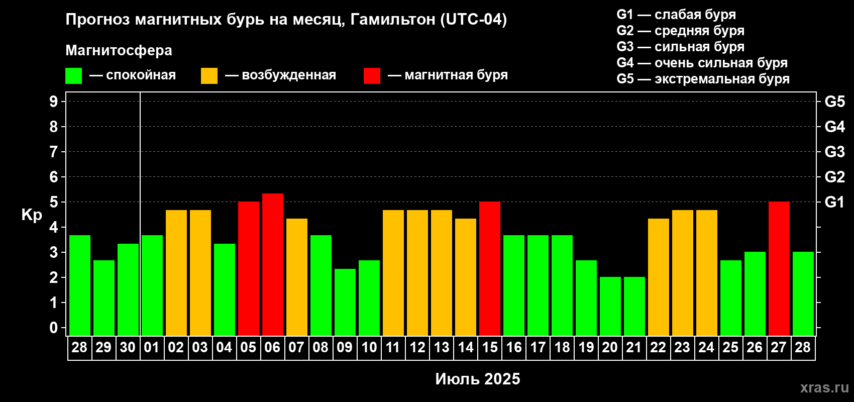 Прогноз максимального суточного геомагнитного индекса Kp на <b>1 месяц</b> (31 день) <b>с 28 июня по 28 июля 2025 г</b>