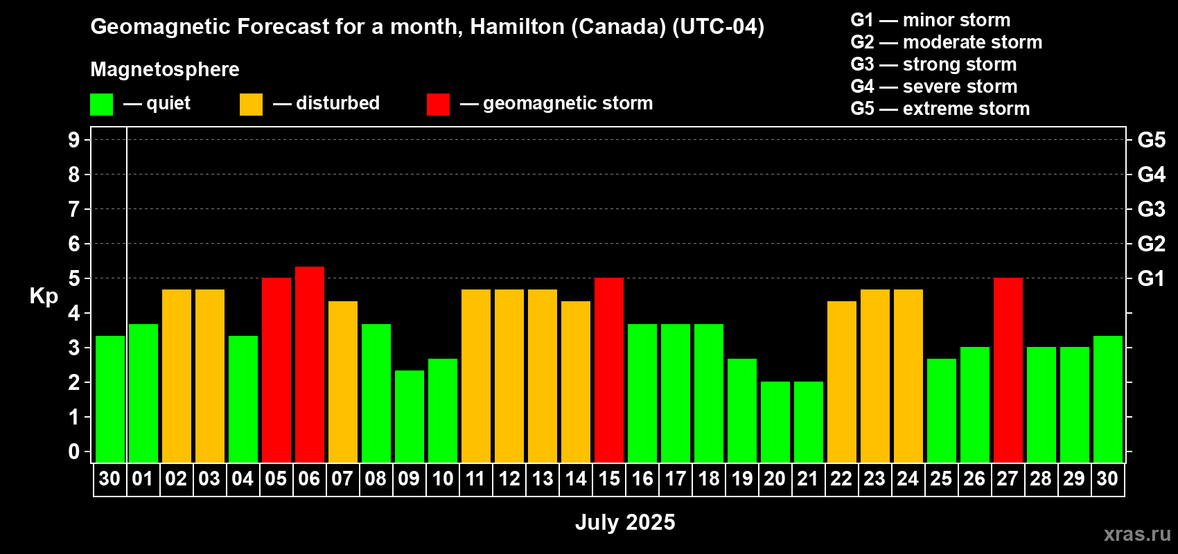 Forecast of the daily maximal value of geomagnetic index Kp for <b>1 month</b> (31 days) <b>from Jun 30, 2025 to Jul 30, 2025</b>