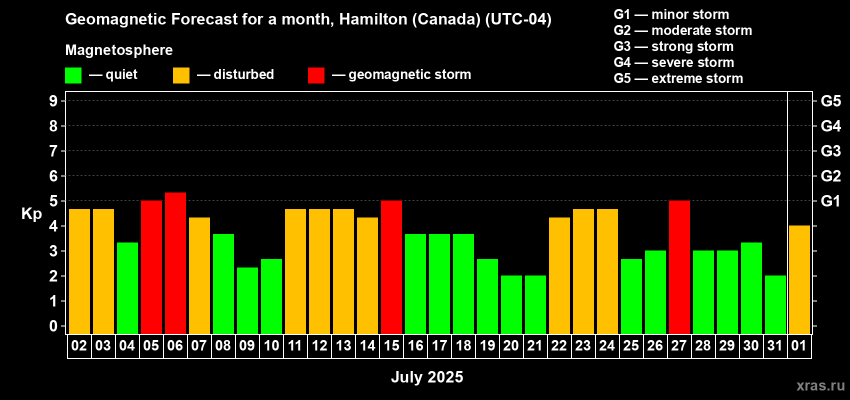 Forecast of the daily maximal value of geomagnetic index Kp for <b>1 month</b> (31 days) <b>from Jul 02, 2025 to Aug 01, 2025</b>