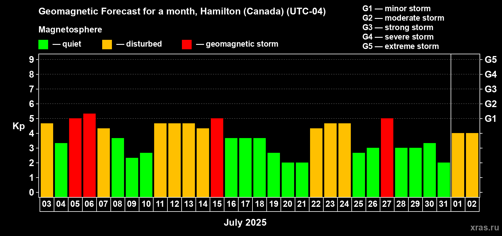 Forecast of the daily maximal value of geomagnetic index Kp for <b>1 month</b> (31 days) <b>from Jul 03, 2025 to Aug 02, 2025</b>