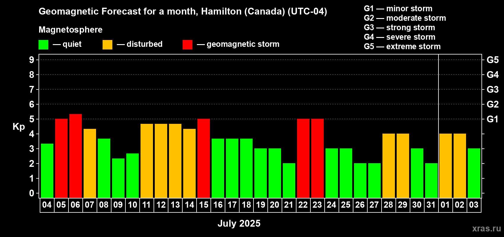 Forecast of the daily maximal value of geomagnetic index Kp for <b>1 month</b> (31 days) <b>from Jul 04, 2025 to Aug 03, 2025</b>