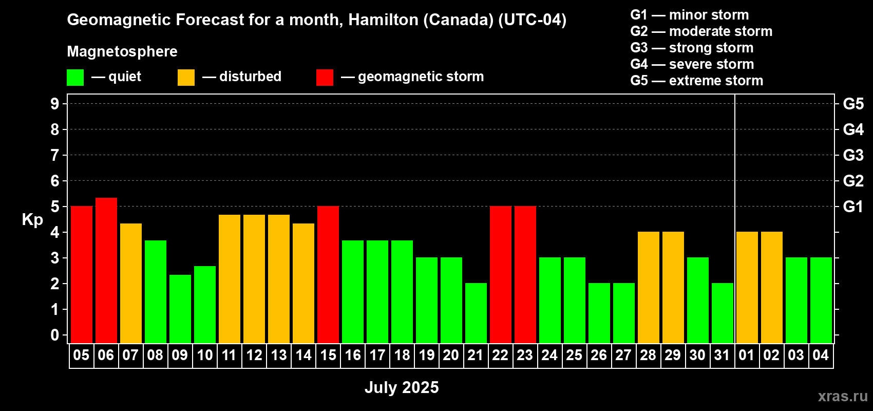 Forecast of the daily maximal value of geomagnetic index Kp for <b>1 month</b> (31 days) <b>from Jul 05, 2025 to Aug 04, 2025</b>