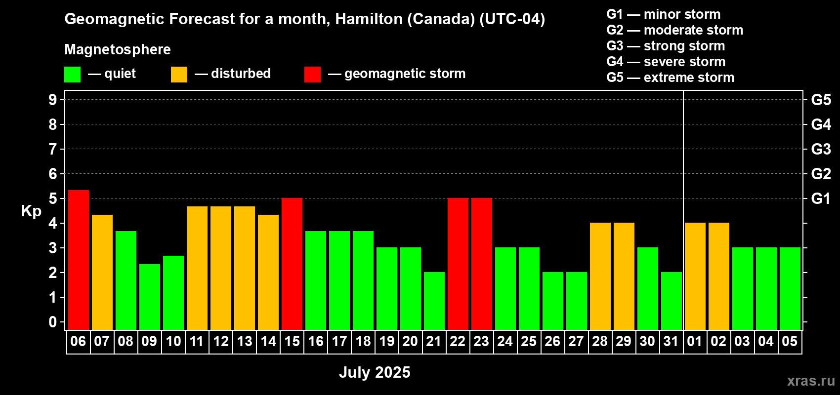 Forecast of the daily maximal value of geomagnetic index Kp for <b>1 month</b> (31 days) <b>from Jul 06, 2025 to Aug 05, 2025</b>