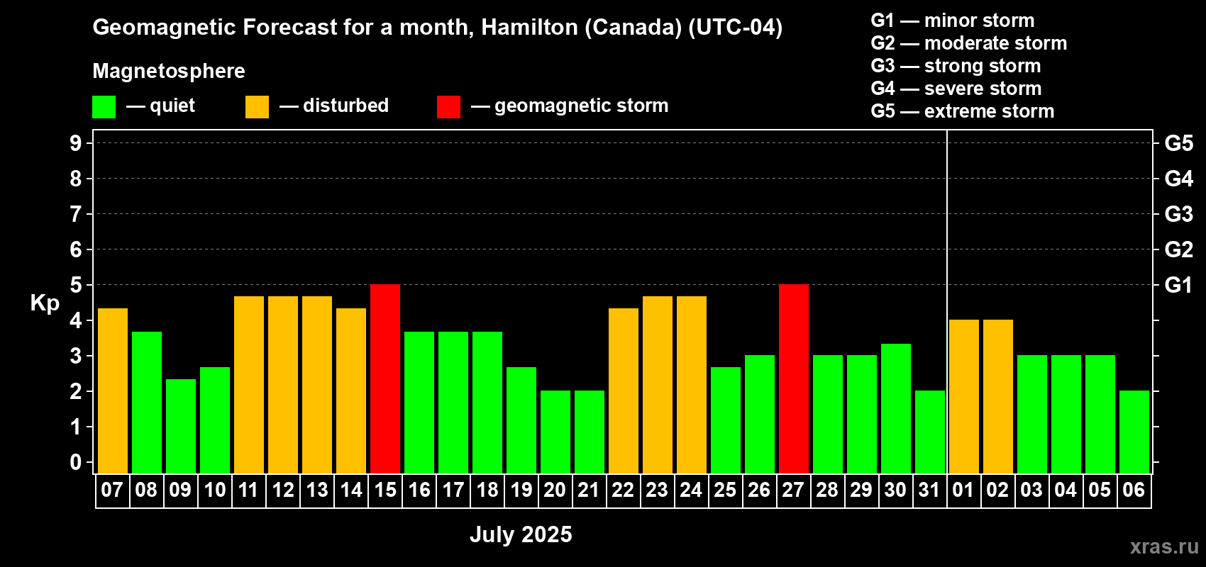 Forecast of the daily maximal value of geomagnetic index Kp for <b>1 month</b> (31 days) <b>from Jul 07, 2025 to Aug 06, 2025</b>