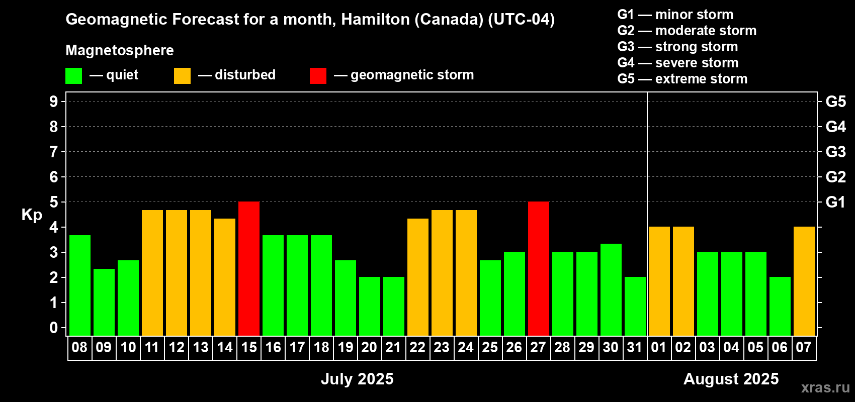 Forecast of the daily maximal value of geomagnetic index Kp for <b>1 month</b> (31 days) <b>from Jul 08, 2025 to Aug 07, 2025</b>