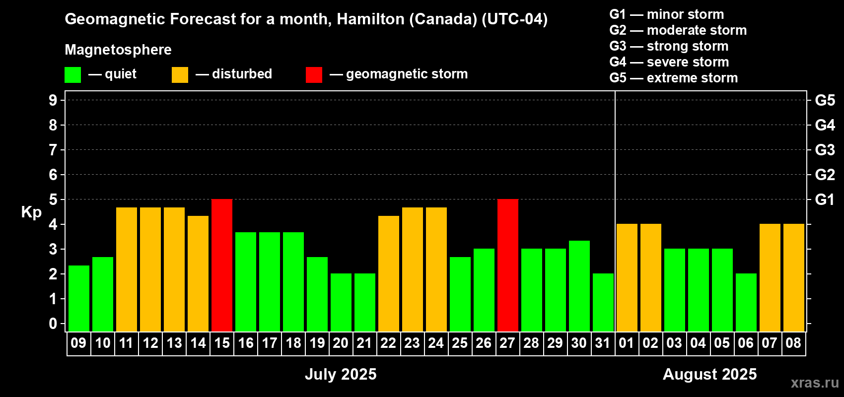 Forecast of the daily maximal value of geomagnetic index Kp for <b>1 month</b> (31 days) <b>from Jul 09, 2025 to Aug 08, 2025</b>