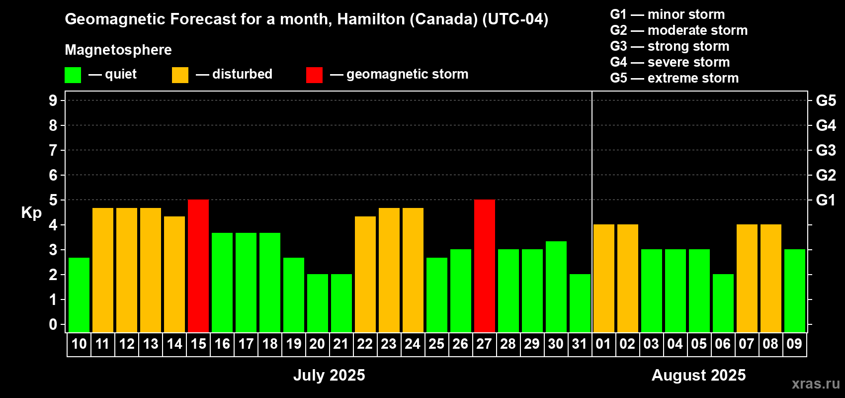 Forecast of the daily maximal value of geomagnetic index Kp for <b>1 month</b> (31 days) <b>from Jul 10, 2025 to Aug 09, 2025</b>