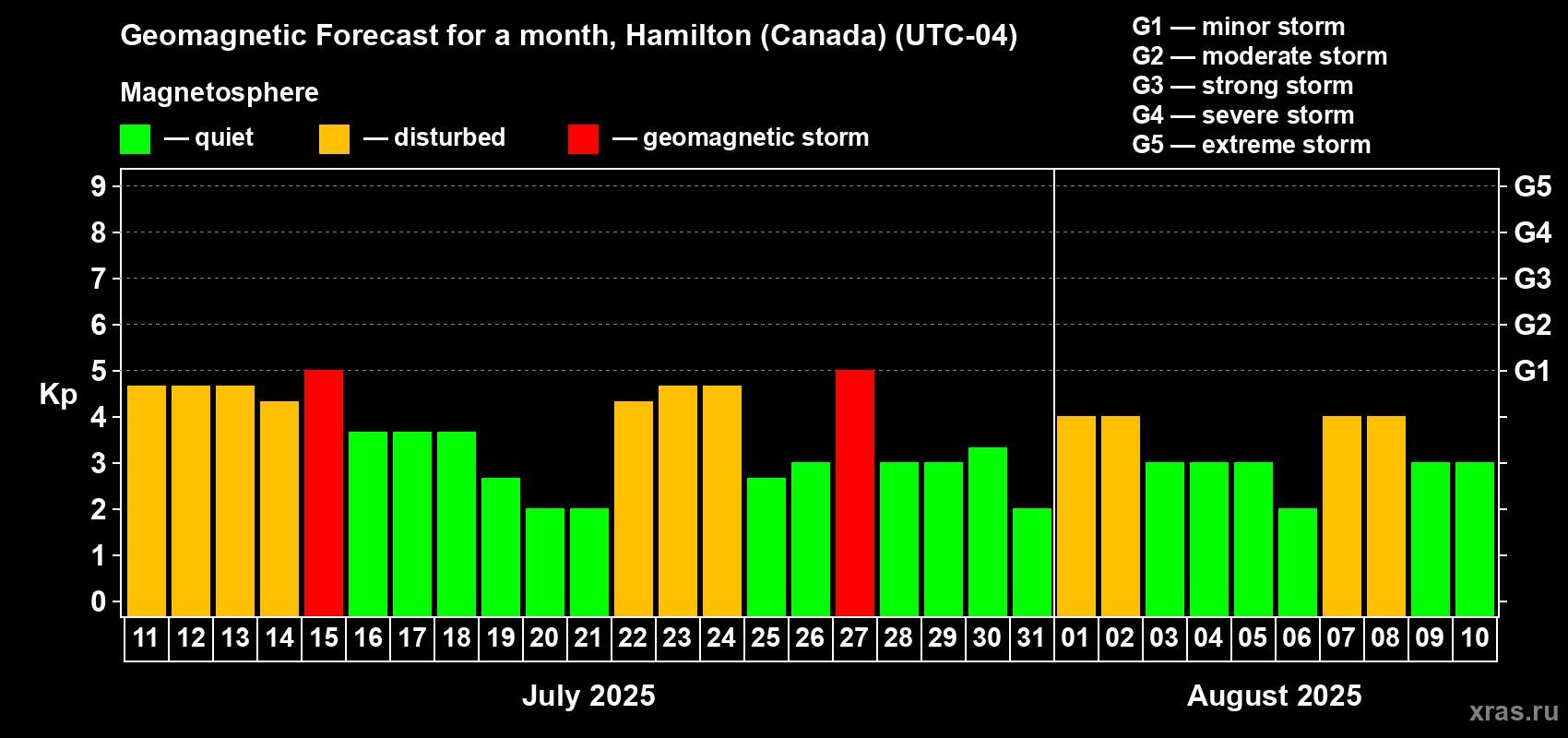 Forecast of the daily maximal value of geomagnetic index Kp for <b>1 month</b> (31 days) <b>from Jul 11, 2025 to Aug 10, 2025</b>