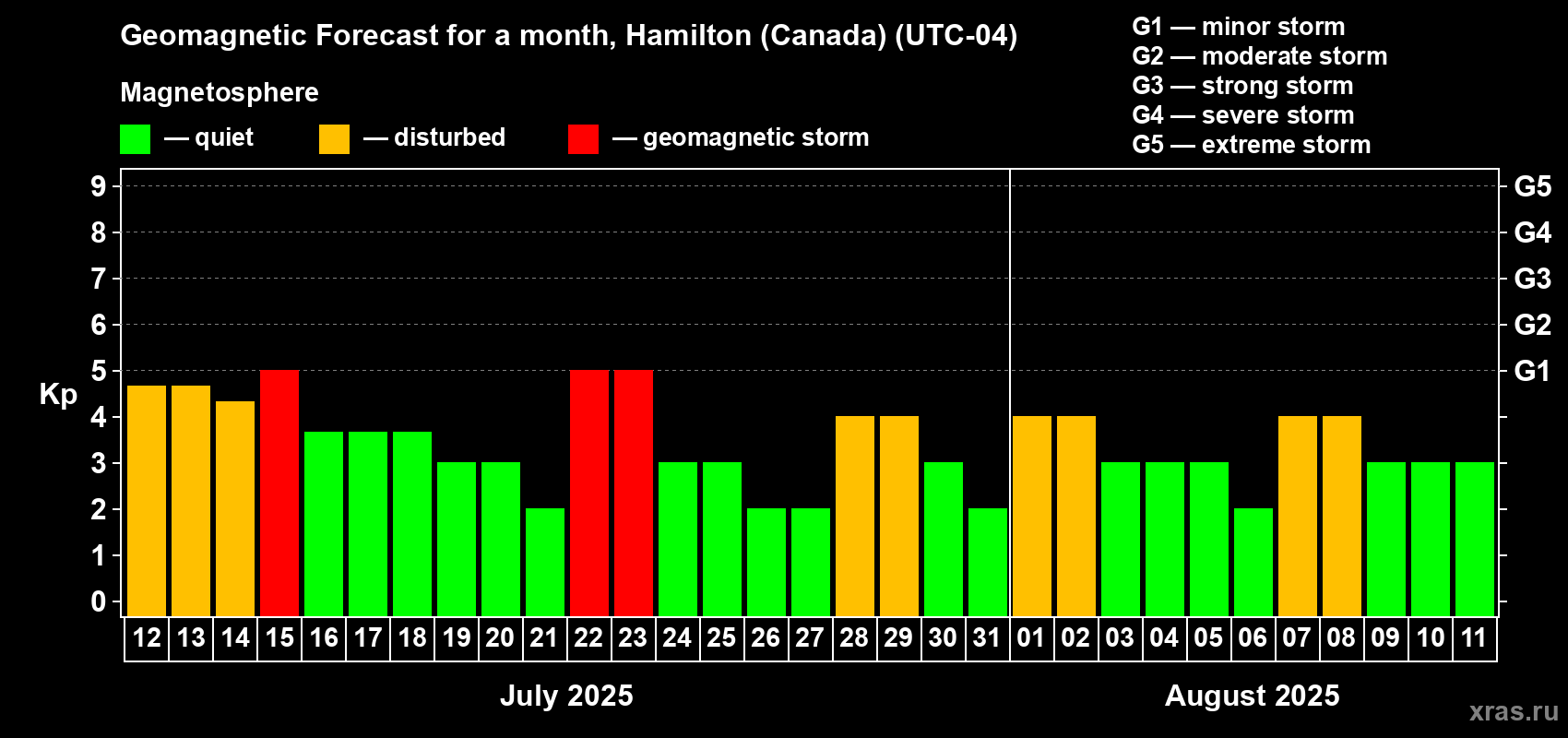 Forecast of the daily maximal value of geomagnetic index Kp for <b>1 month</b> (31 days) <b>from Jul 12, 2025 to Aug 11, 2025</b>