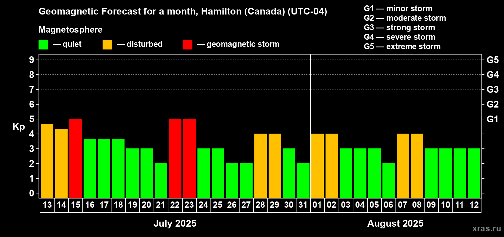 Forecast of the daily maximal value of geomagnetic index Kp for <b>1 month</b> (31 days) <b>from Jul 13, 2025 to Aug 12, 2025</b>