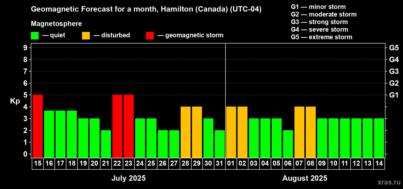 Forecast of the daily maximal value of geomagnetic index Kp for <b>1 month</b> (31 days) <b>from Jul 15, 2025 to Aug 14, 2025</b>