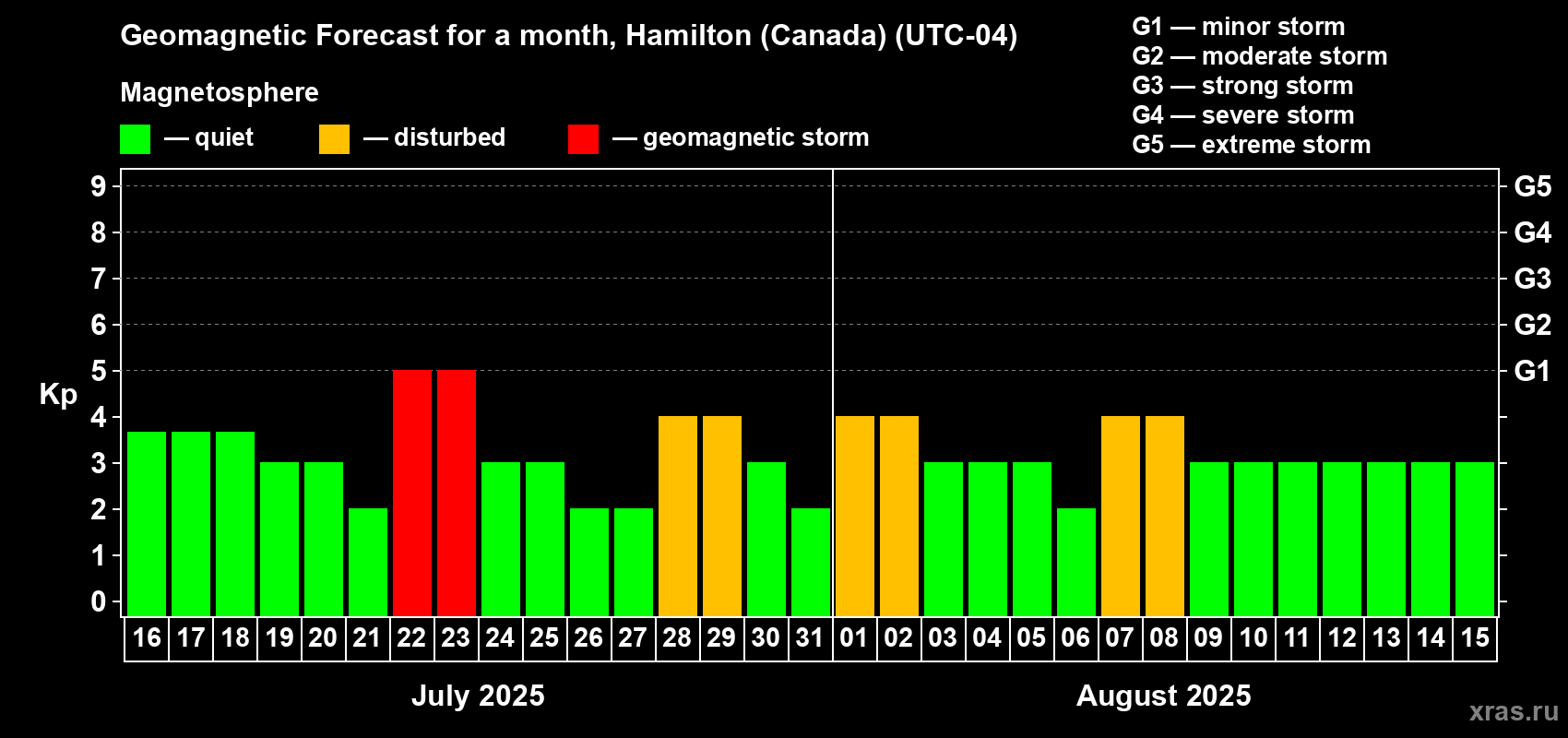 Forecast of the daily maximal value of geomagnetic index Kp for <b>1 month</b> (31 days) <b>from Jul 16, 2025 to Aug 15, 2025</b>