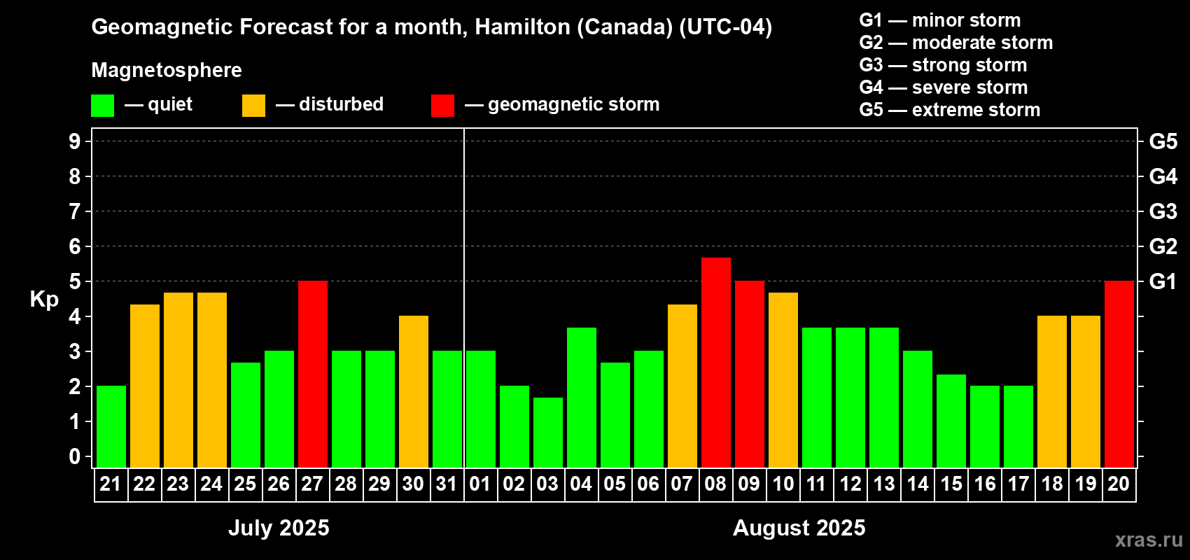Forecast of the daily maximal value of geomagnetic index Kp for <b>1 month</b> (31 days) <b>from Jul 21, 2025 to Aug 20, 2025</b>