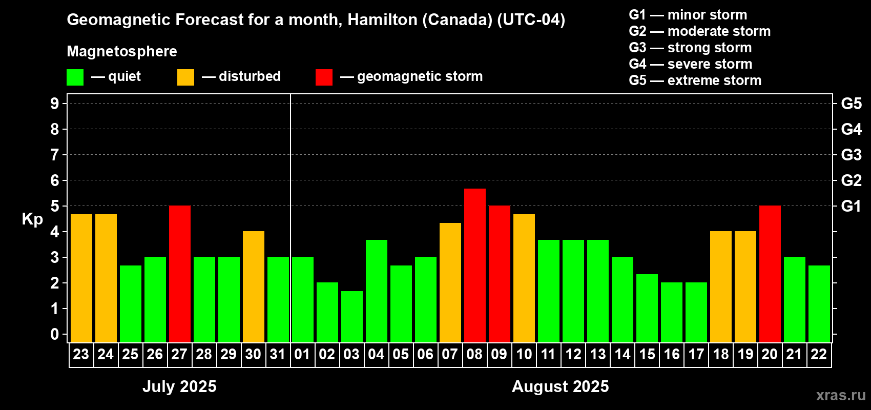 Forecast of the daily maximal value of geomagnetic index Kp for <b>1 month</b> (31 days) <b>from Jul 23, 2025 to Aug 22, 2025</b>