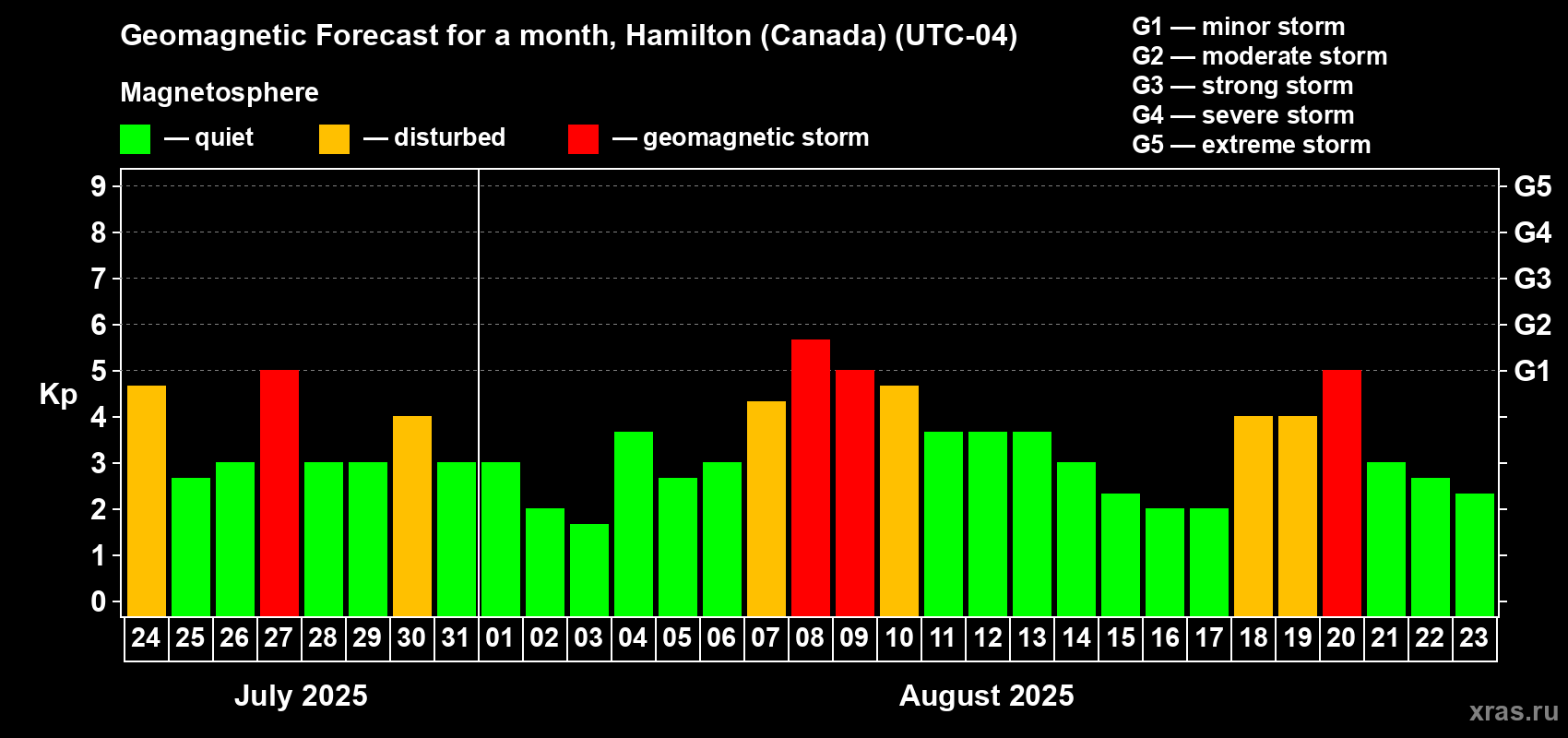 Forecast of the daily maximal value of geomagnetic index Kp for <b>1 month</b> (31 days) <b>from Jul 24, 2025 to Aug 23, 2025</b>