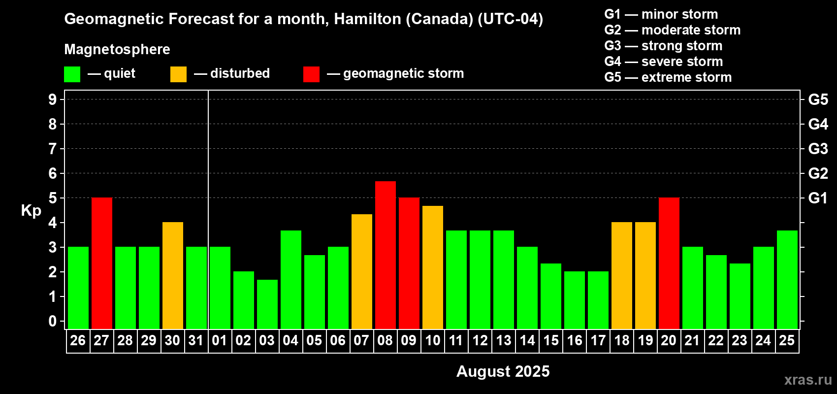 Forecast of the daily maximal value of geomagnetic index Kp for <b>1 month</b> (31 days) <b>from Jul 26, 2025 to Aug 25, 2025</b>